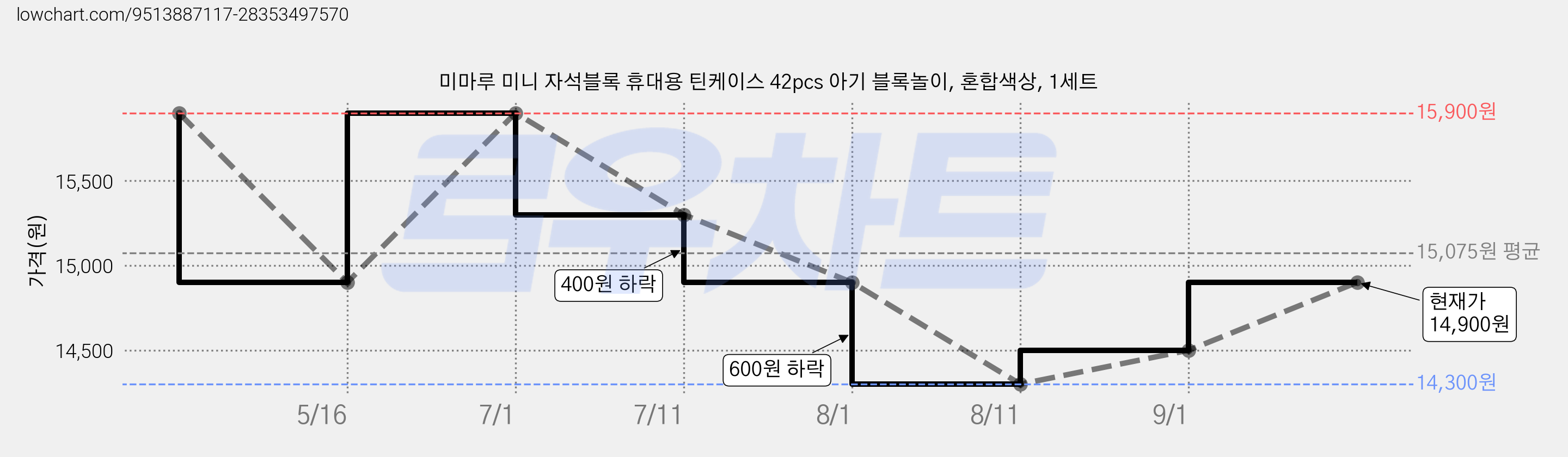 미마루 미니 자석블록 휴대용 틴케이스 42pcs 아기 블록놀이, 혼합색상, 1세트 가격 변동 차트, 현재가 14,900원, 관측 최저가 14,300원