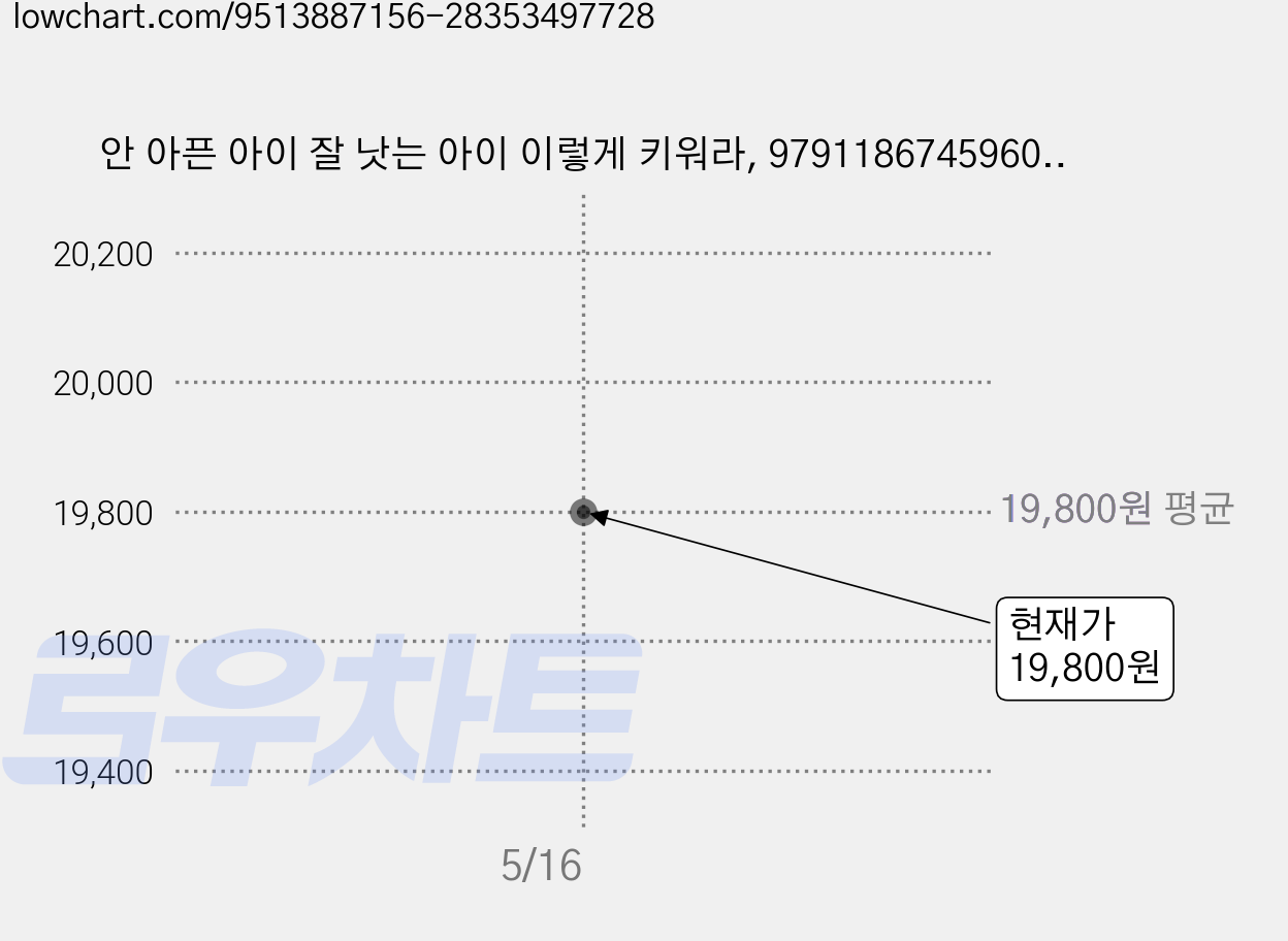 안 아픈 아이 잘 낫는 아이 이렇게 키워라, 9791186745960, 정말중요한, 엘리사 송 가격 변동 차트, 현재가 19,800원