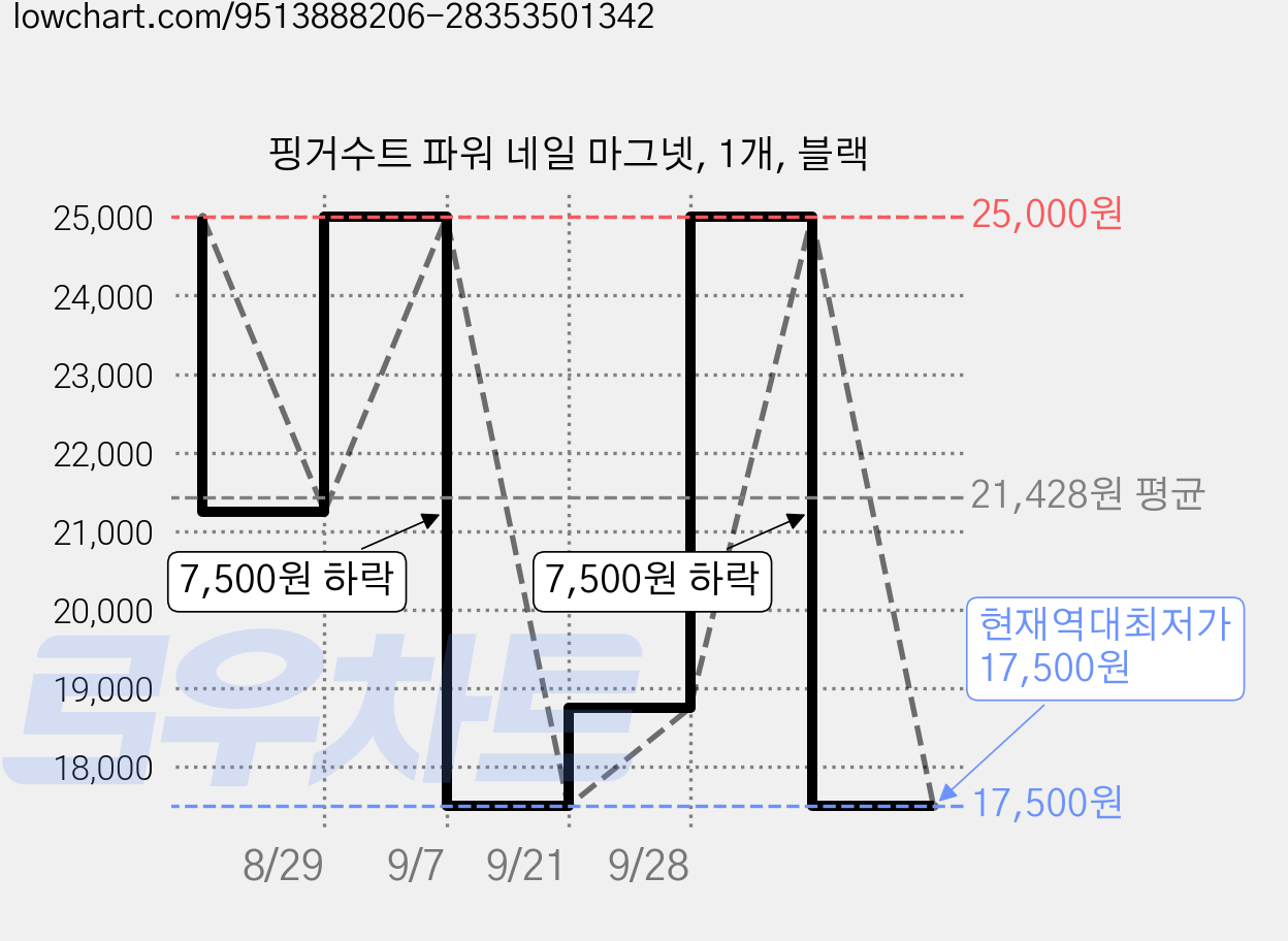 핑거수트 파워 네일 마그넷, 1개, 블랙 가격 변동 차트, 현재가 17,500원, 역대최저가