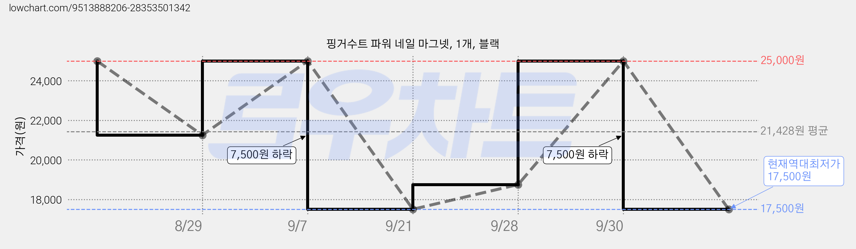 핑거수트 파워 네일 마그넷, 1개, 블랙 가격 변동 차트, 현재가 17,500원, 역대최저가