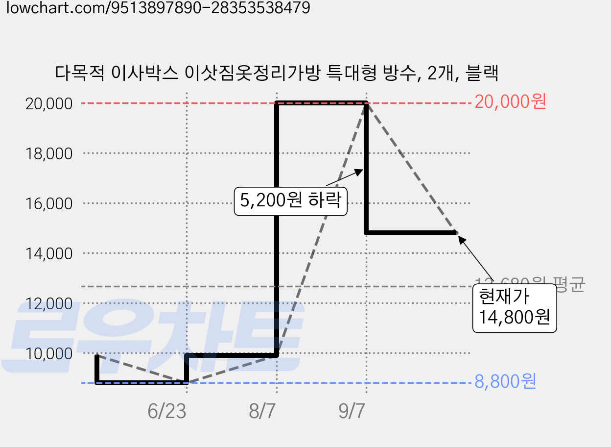 다목적 이사박스 이삿짐옷정리가방 특대형 방수, 2개, 블랙 가격 변동 차트, 현재가 14,800원, 관측 최저가 8,800원