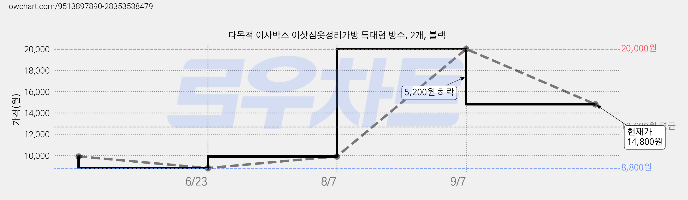 다목적 이사박스 이삿짐옷정리가방 특대형 방수, 2개, 블랙 가격 변동 차트, 현재가 14,800원, 관측 최저가 8,800원