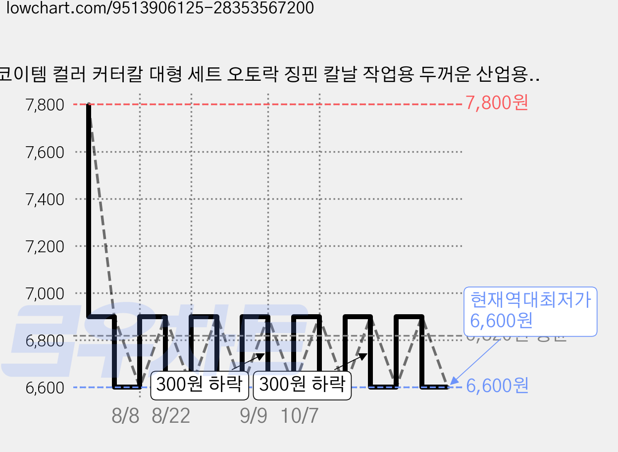 코이템 컬러 커터칼 대형 세트 오토락 징핀 칼날 작업용 두꺼운 산업용 등급 만능 블레이드 나이프, 3개 가격 변동 차트, 현재가 6,600원, 역대최저가