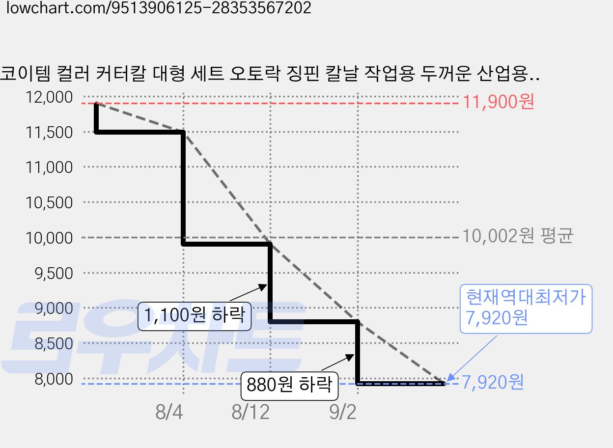 코이템 컬러 커터칼 대형 세트 오토락 징핀 칼날 작업용 두꺼운 산업용 등급 만능 블레이드 나이프, 5개 가격 변동 차트, 현재가 7,920원, 역대최저가