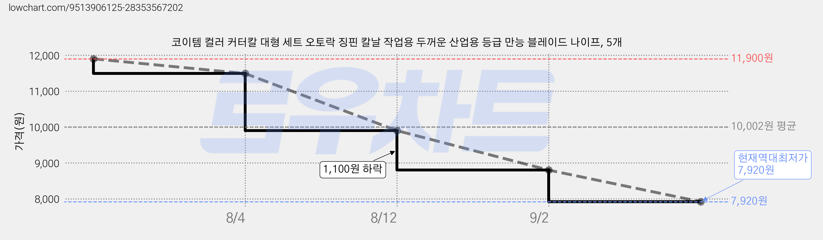 코이템 컬러 커터칼 대형 세트 오토락 징핀 칼날 작업용 두꺼운 산업용 등급 만능 블레이드 나이프, 5개 가격 변동 차트, 현재가 7,920원, 역대최저가
