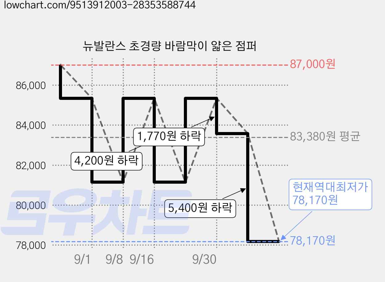뉴발란스 초경량 바람막이 얇은 점퍼 가격 변동 차트, 현재가 78,170원, 역대최저가