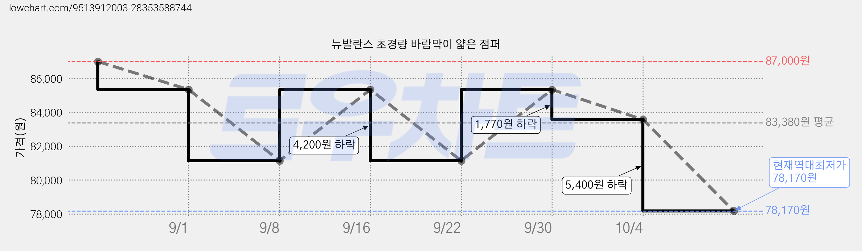 뉴발란스 초경량 바람막이 얇은 점퍼 가격 변동 차트, 현재가 78,170원, 역대최저가