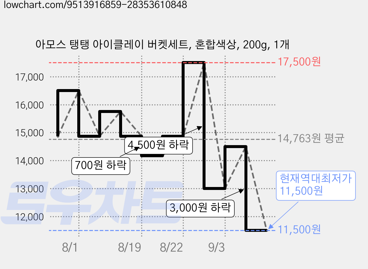 아모스 탱탱 아이클레이 버켓세트, 혼합색상, 200g, 1개 가격 변동 차트, 현재가 11,500원, 역대최저가