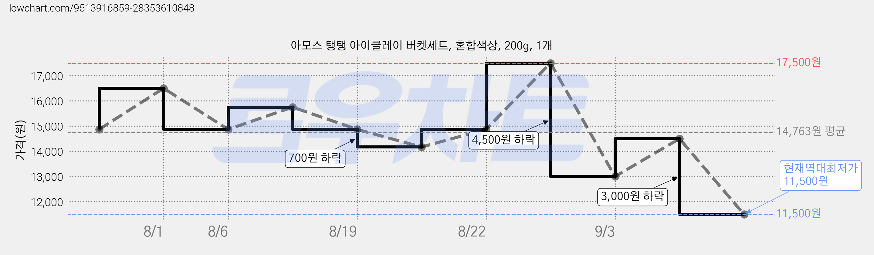 아모스 탱탱 아이클레이 버켓세트, 혼합색상, 200g, 1개 가격 변동 차트, 현재가 11,500원, 역대최저가