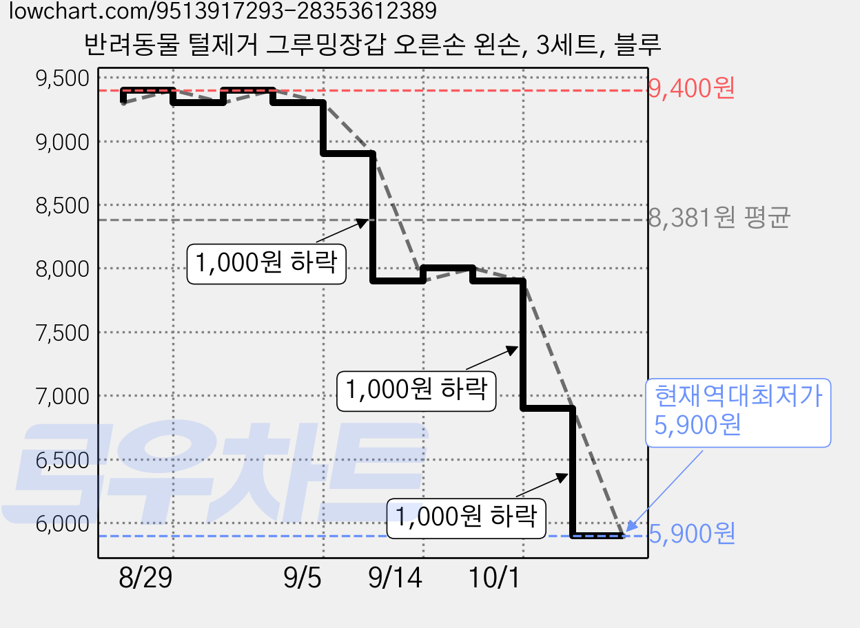 반려동물 털제거 그루밍장갑 오른손 왼손, 3세트, 블루 가격 변동 차트, 현재가 5,900원, 역대최저가