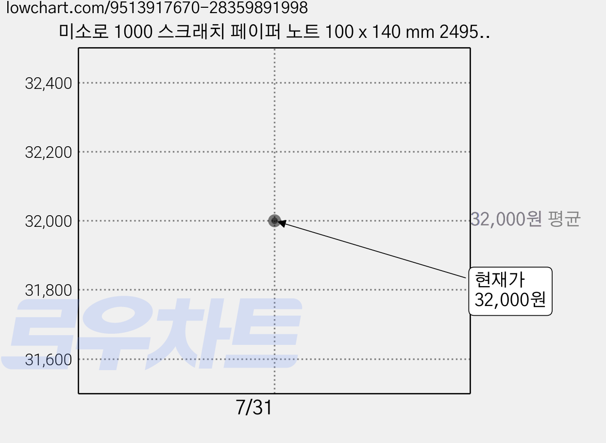 미소로 1000 스크래치 페이퍼 노트 100 x 140 mm 2495 4종 x 2p 세트, 5세트, 10매, 100x140mm 가격 변동 차트, 현재가 32,000원