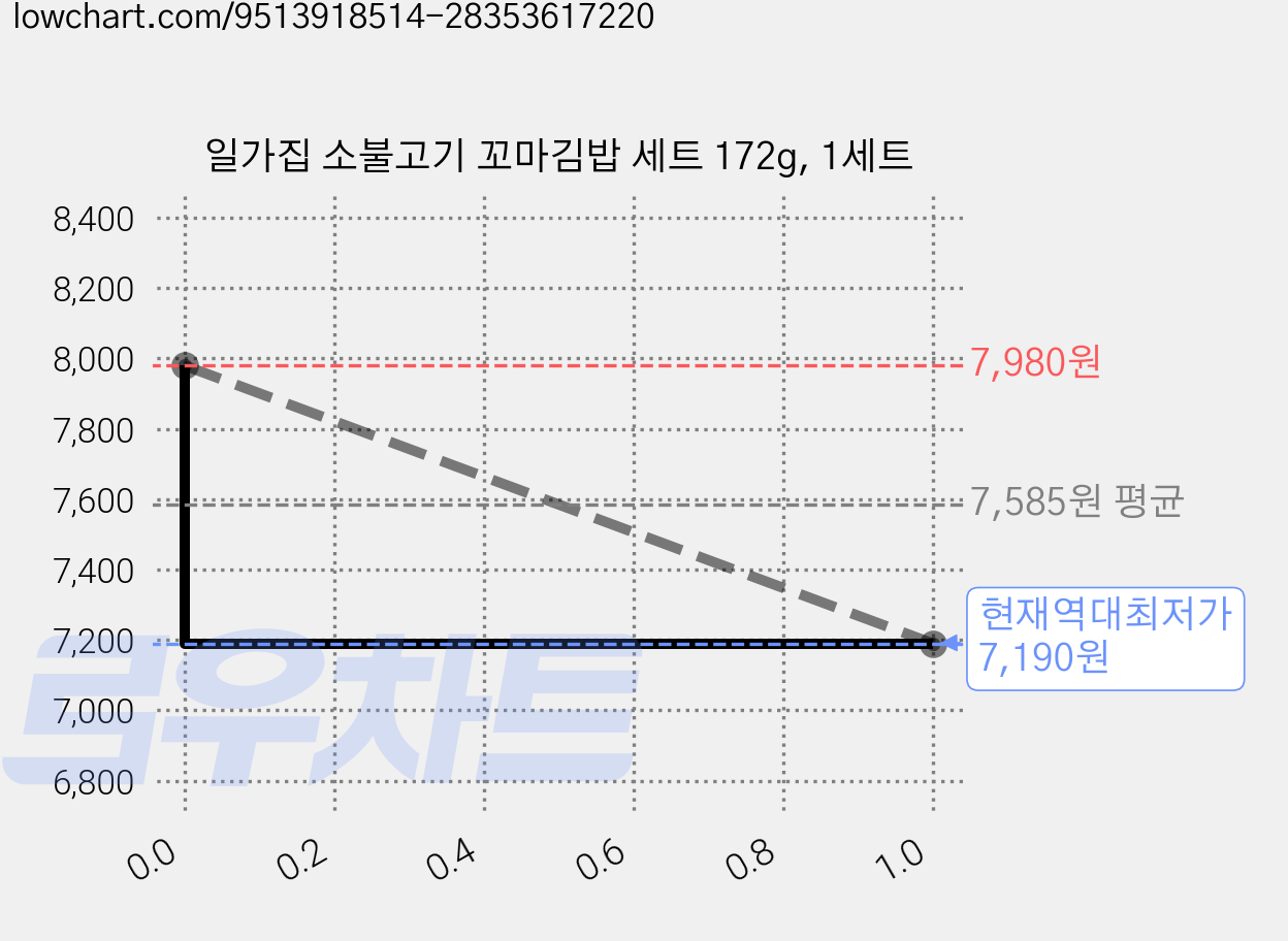 일가집 소불고기 꼬마김밥 세트 172g, 1세트 가격 변동 차트, 현재가 7,190원, 역대최저가