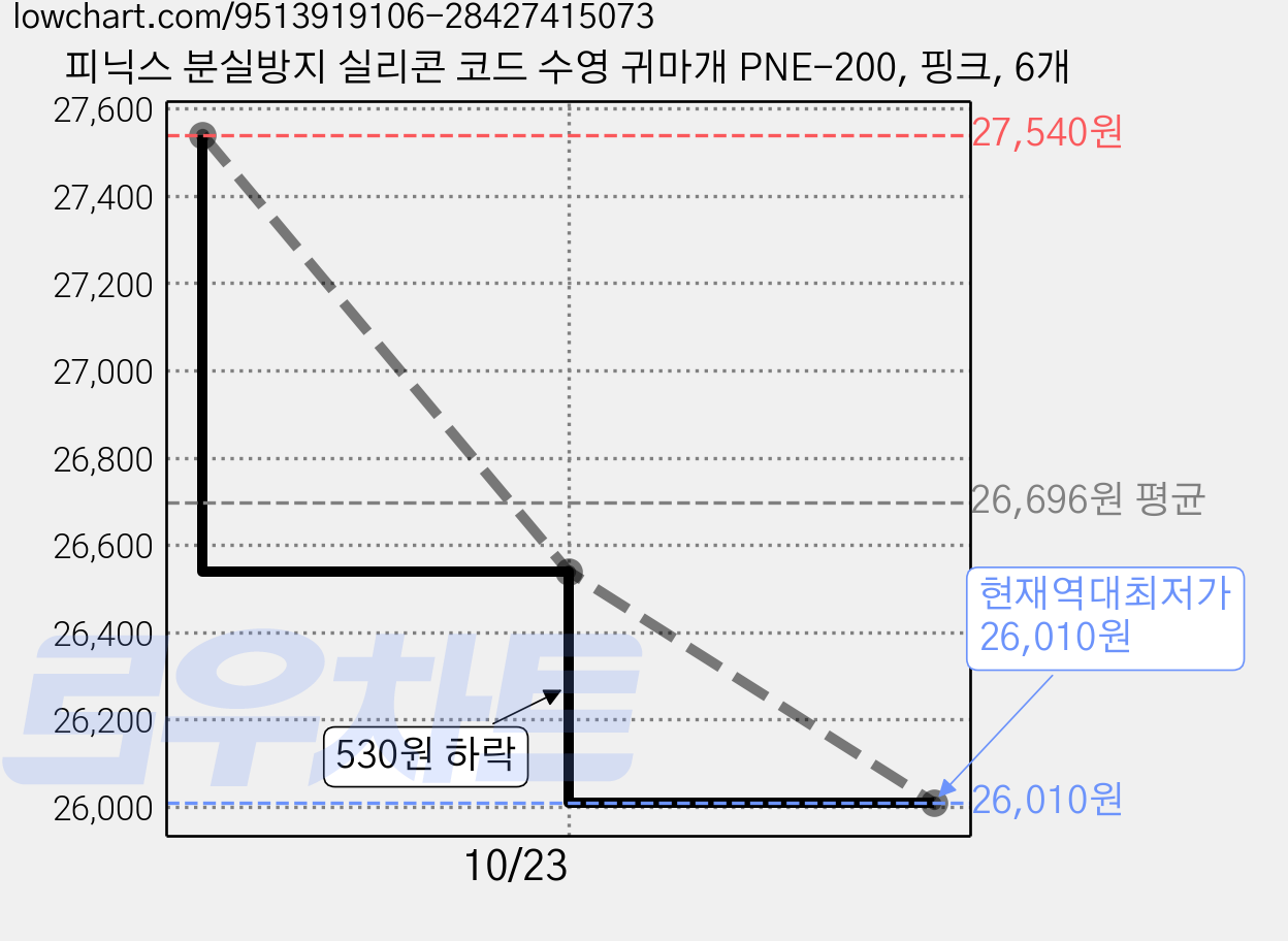 피닉스 분실방지 실리콘 코드 수영 귀마개 PNE-200, 핑크, 6개 가격 변동 차트, 현재가 26,010원, 역대최저가
