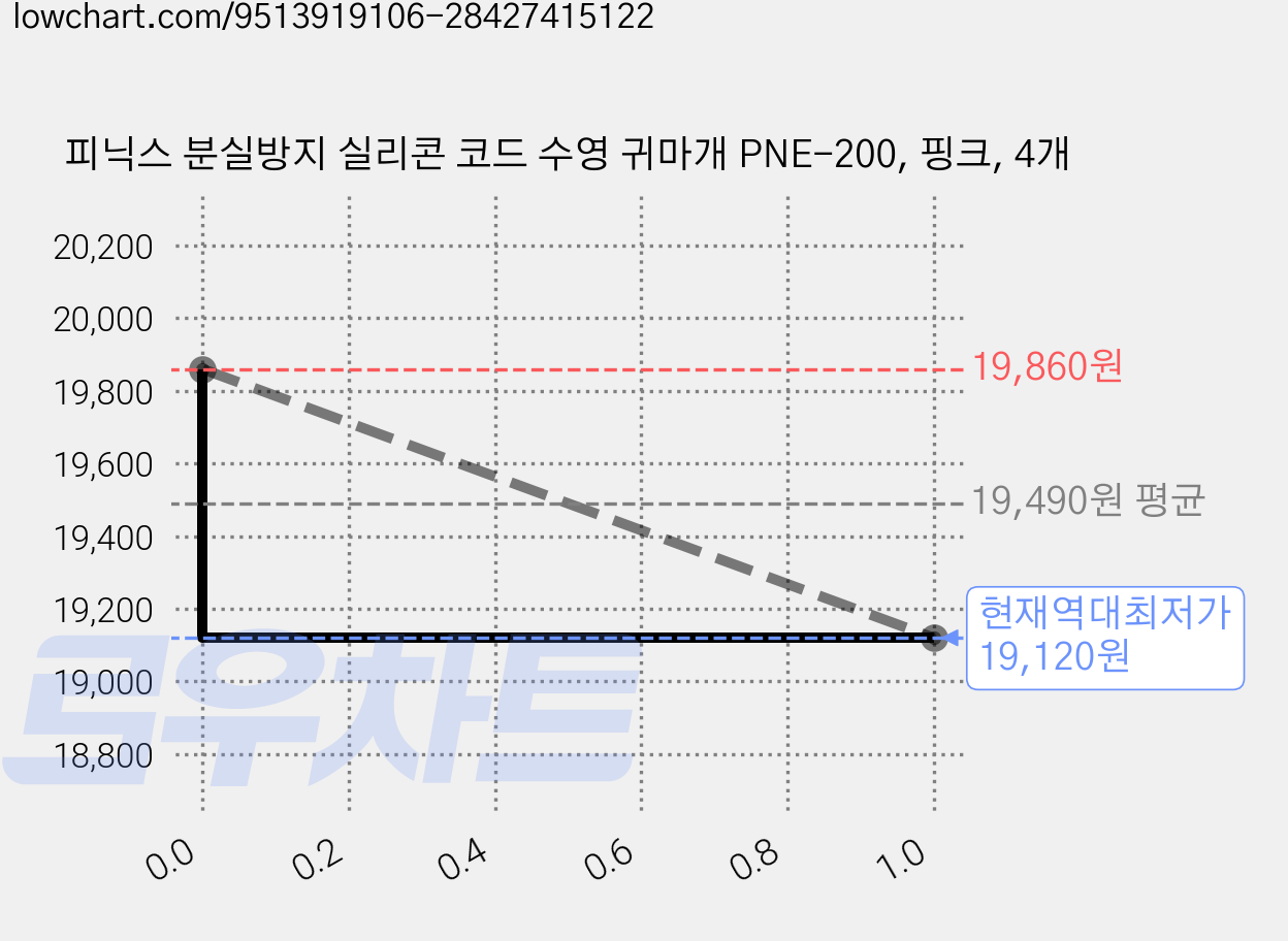 피닉스 분실방지 실리콘 코드 수영 귀마개 PNE-200, 핑크, 4개 가격 변동 차트, 현재가 19,120원, 역대최저가