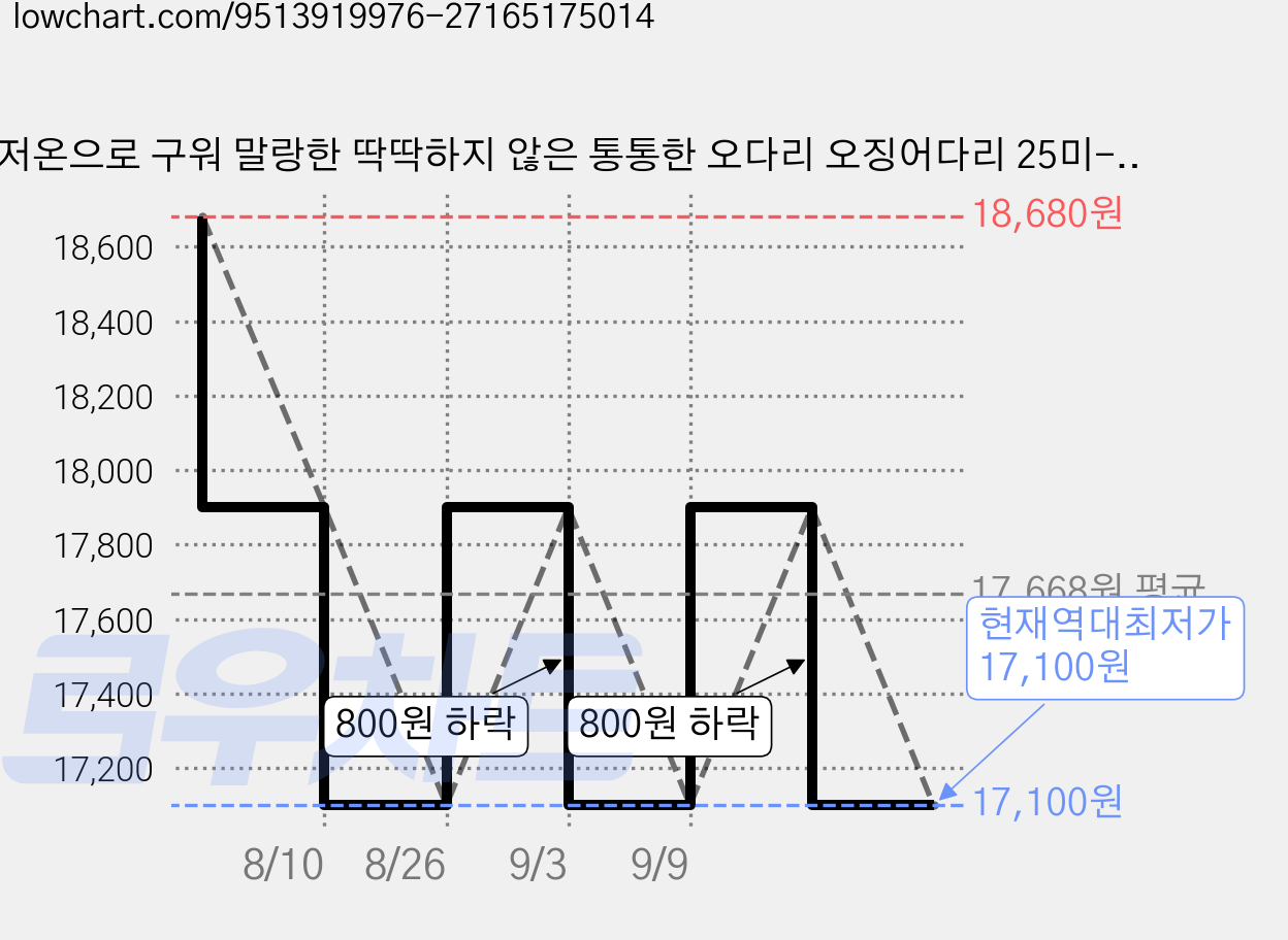 저온으로 구워 말랑한 딱딱하지 않은 통통한 오다리 오징어다리 25미-35미 내외 200g, 2개 가격 변동 차트, 현재가 17,100원, 역대최저가