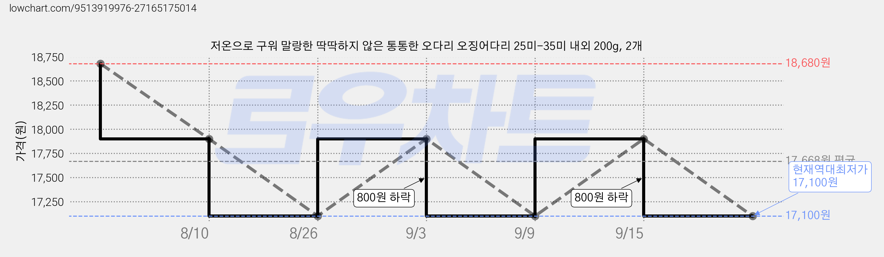 저온으로 구워 말랑한 딱딱하지 않은 통통한 오다리 오징어다리 25미-35미 내외 200g, 2개 가격 변동 차트, 현재가 17,100원, 역대최저가
