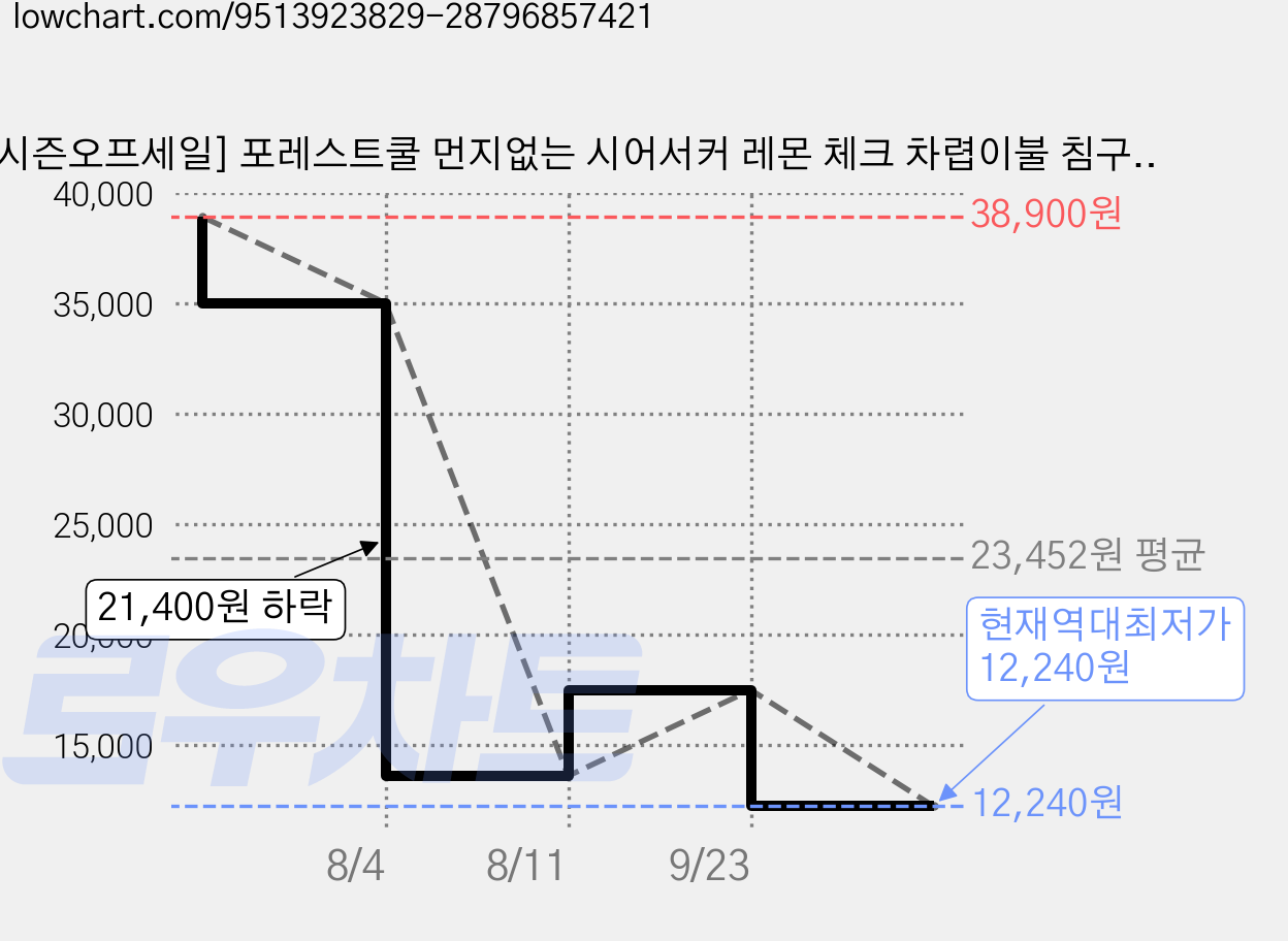 [시즌오프세일] 포레스트쿨 먼지없는 시어서커 레몬 체크 차렵이불 침구세트 가격 변동 차트, 현재가 12,240원, 역대최저가