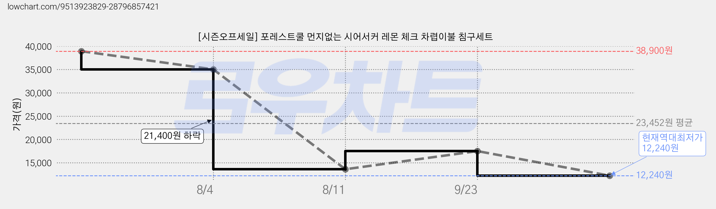 [시즌오프세일] 포레스트쿨 먼지없는 시어서커 레몬 체크 차렵이불 침구세트 가격 변동 차트, 현재가 12,240원, 역대최저가
