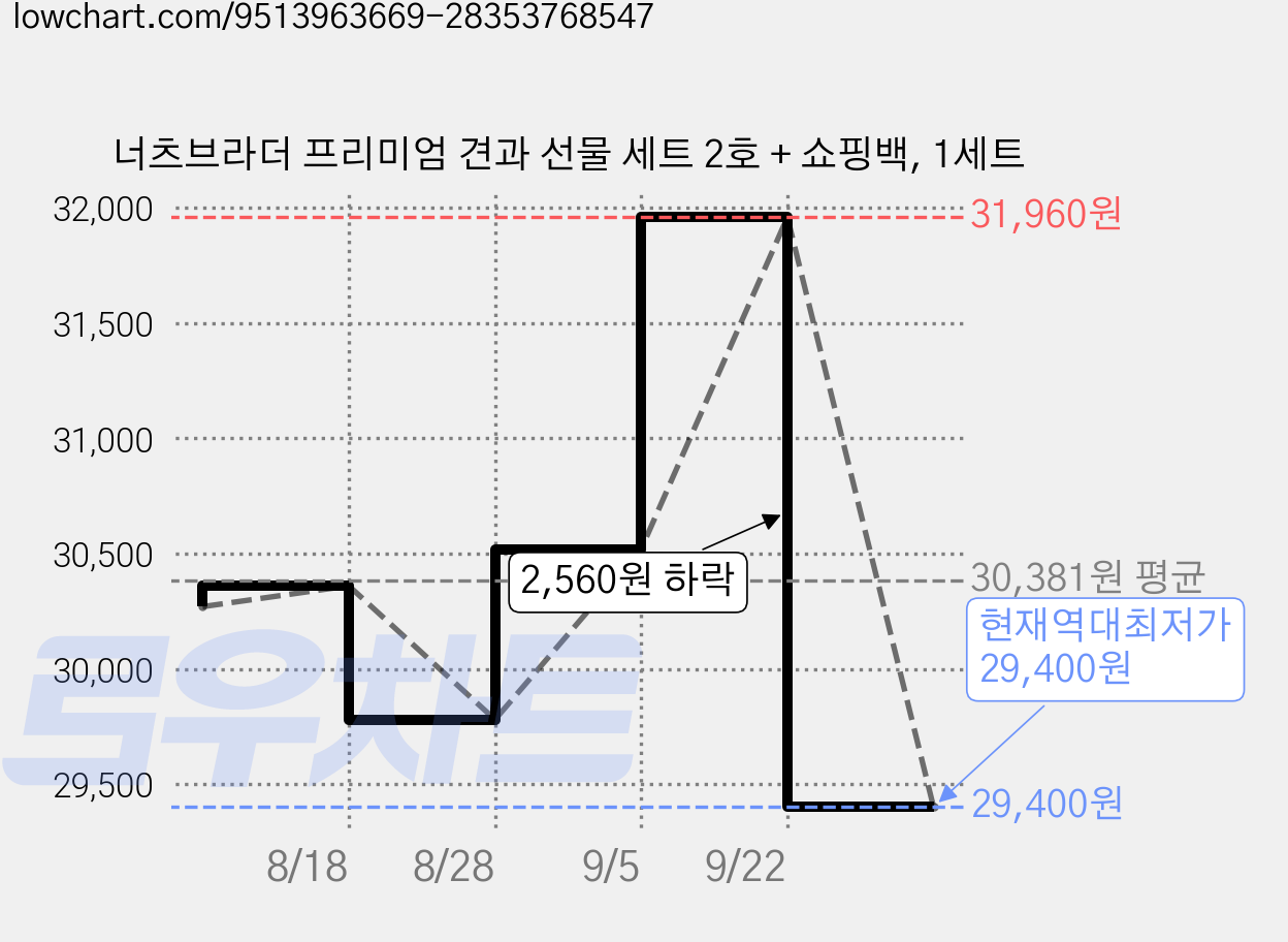 너츠브라더 프리미엄 견과 선물 세트 2호 + 쇼핑백, 1세트 가격 변동 차트, 현재가 29,400원, 역대최저가