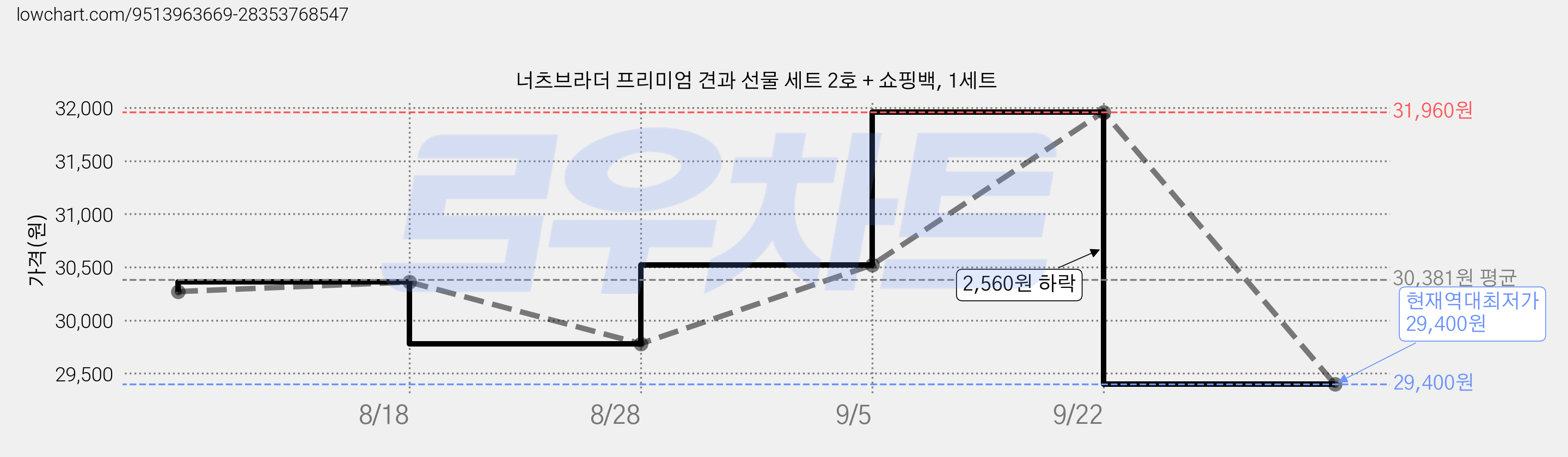 너츠브라더 프리미엄 견과 선물 세트 2호 + 쇼핑백, 1세트 가격 변동 차트, 현재가 29,400원, 역대최저가