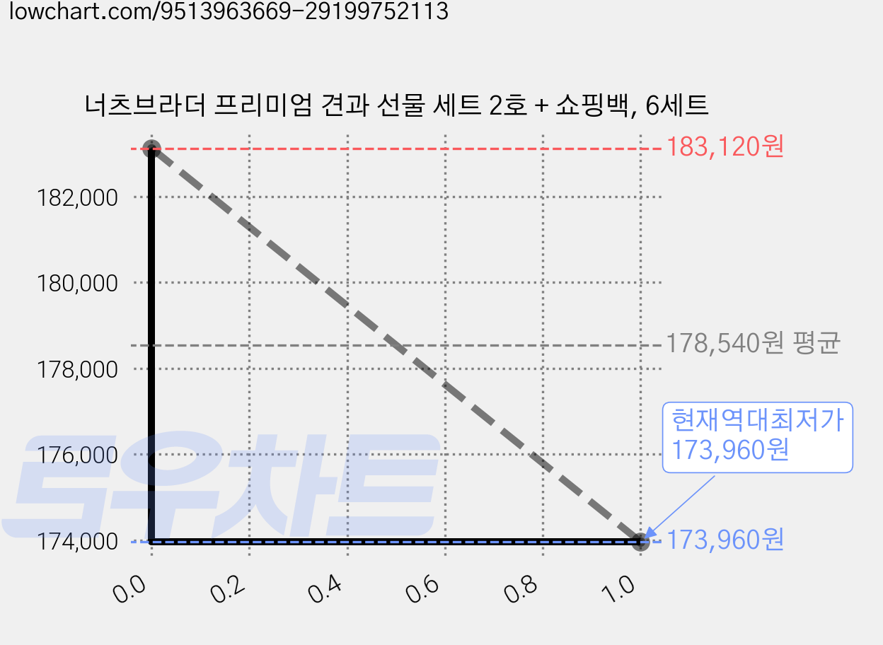너츠브라더 프리미엄 견과 선물 세트 2호 + 쇼핑백, 6세트 가격 변동 차트, 현재가 173,960원, 역대최저가