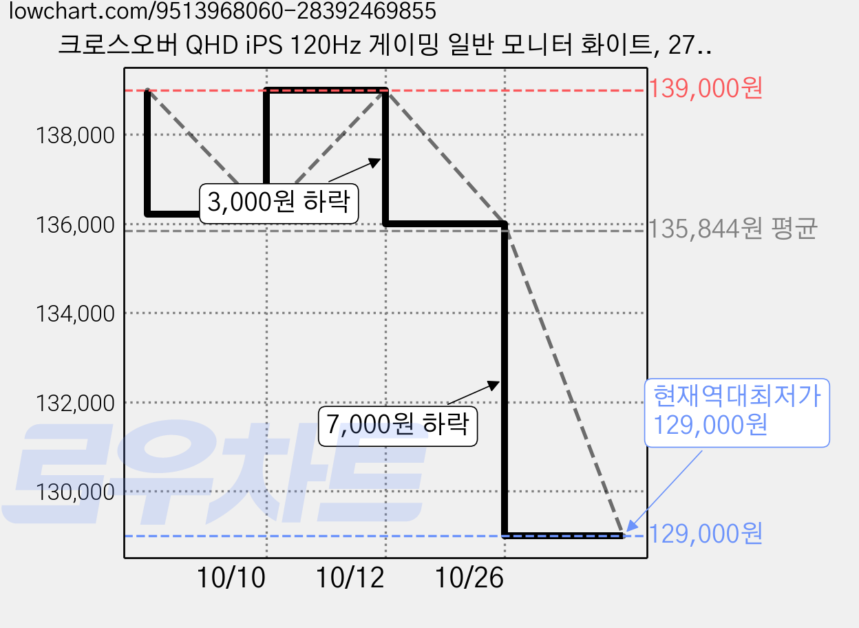 크로스오버 QHD iPS 120Hz 게이밍 일반 모니터 화이트, 27QW128D, 68.4cm 가격 변동 차트, 현재가 129,000원, 역대최저가