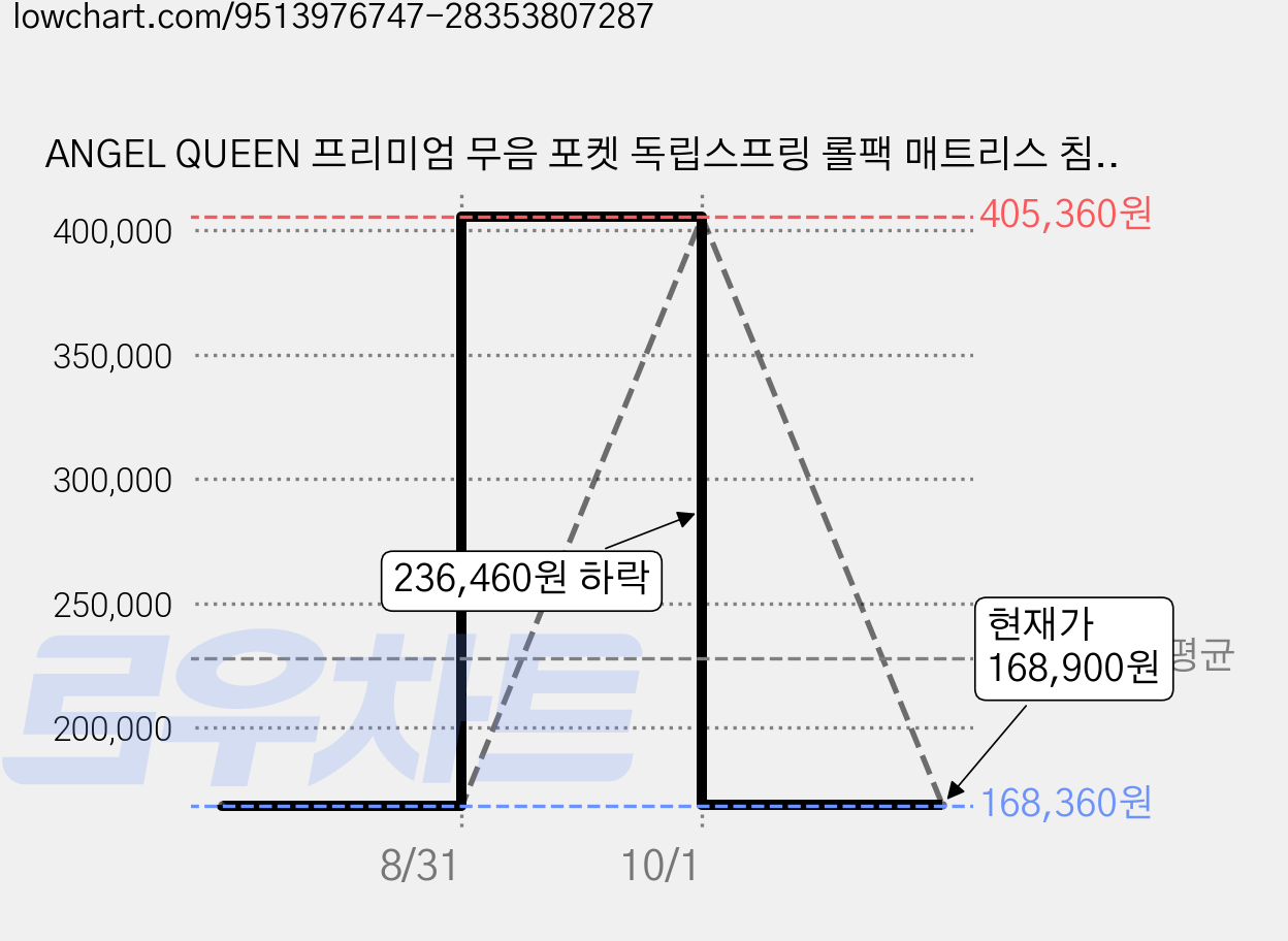 ANGEL QUEEN 프리미엄 무음 포켓 독립스프링 롤팩 매트리스 침대 바닥 간편설치, 30cm, 중간 가격 변동 차트, 현재가 168,900원, 관측 최저가 168,360원