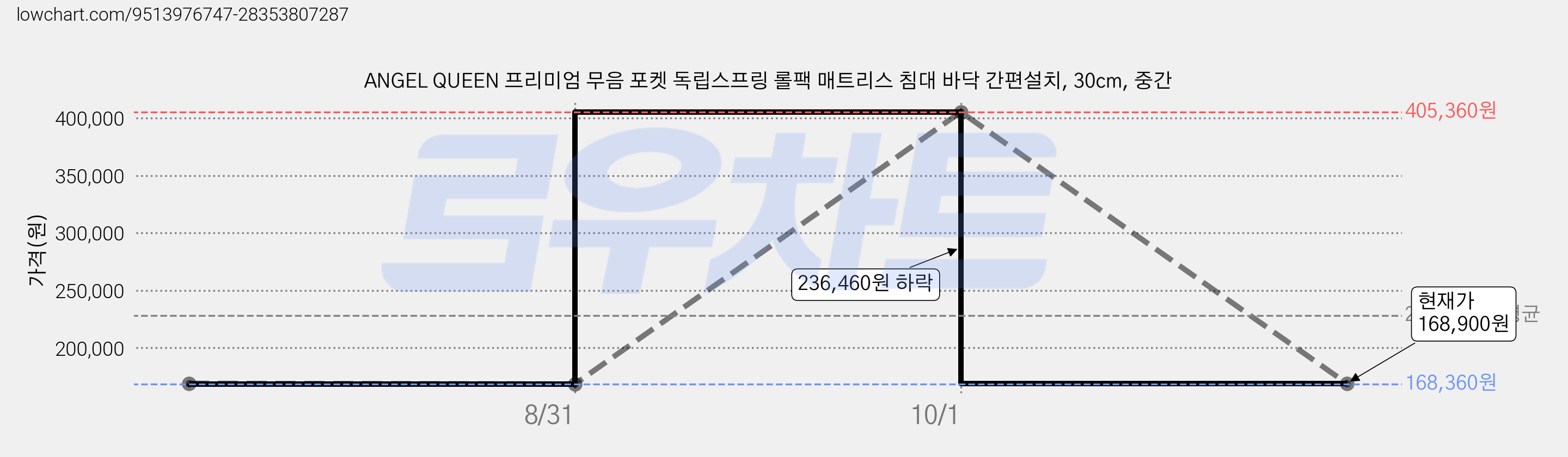ANGEL QUEEN 프리미엄 무음 포켓 독립스프링 롤팩 매트리스 침대 바닥 간편설치, 30cm, 중간 가격 변동 차트, 현재가 168,900원, 관측 최저가 168,360원