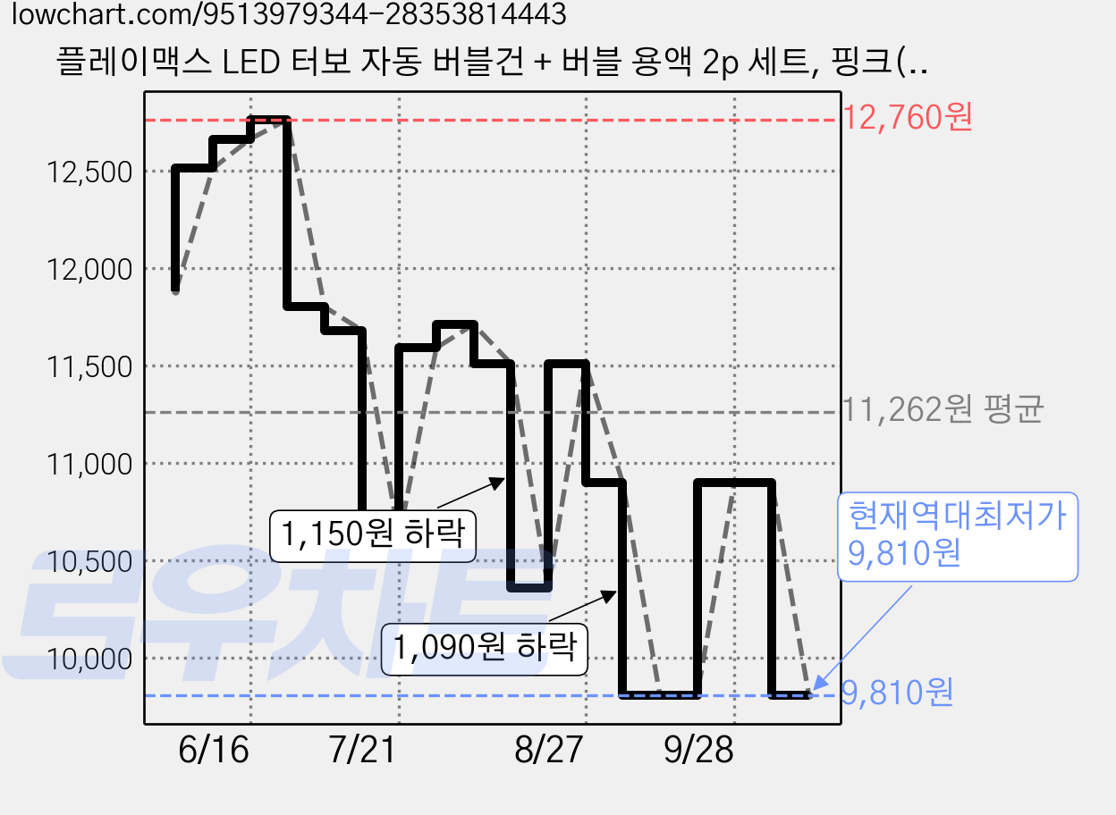 플레이맥스 LED 터보 자동 버블건 + 버블 용액 2p 세트, 핑크(버블건), 1세트 가격 변동 차트, 현재가 9,810원, 역대최저가