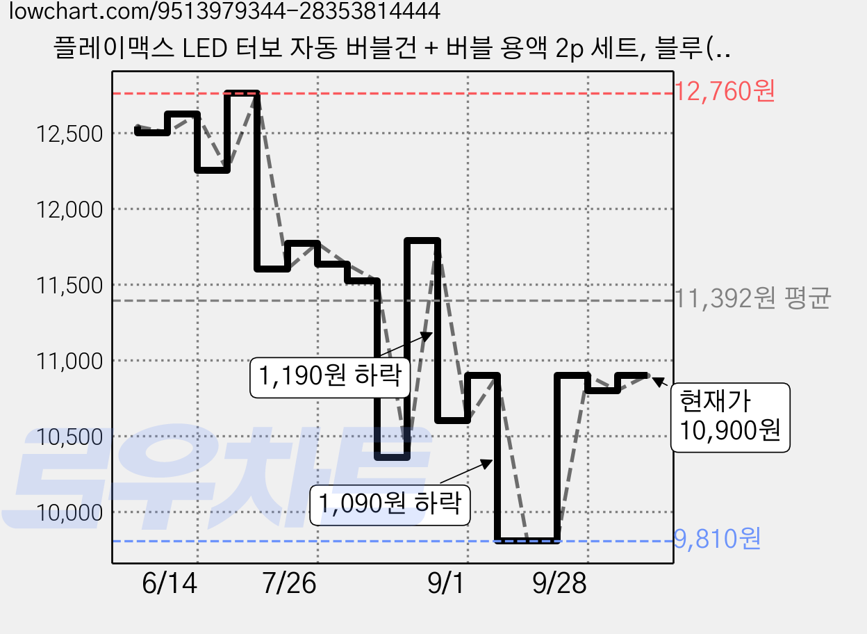 플레이맥스 LED 터보 자동 버블건 + 버블 용액 2p 세트, 블루(버블건), 1세트 가격 변동 차트, 현재가 10,900원, 관측 최저가 9,810원
