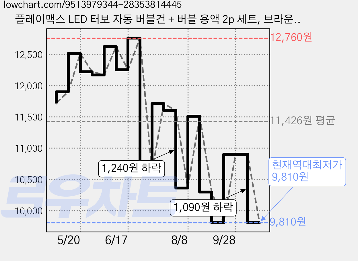 플레이맥스 LED 터보 자동 버블건 + 버블 용액 2p 세트, 브라운(버블건), 1세트 가격 변동 차트, 현재가 9,810원, 역대최저가