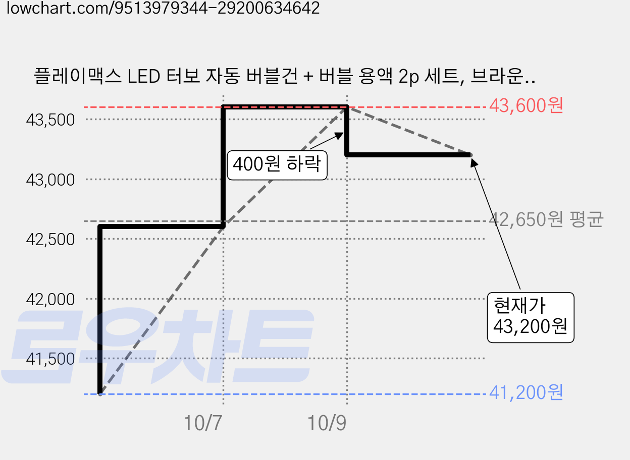 플레이맥스 LED 터보 자동 버블건 + 버블 용액 2p 세트, 브라운(버블건), 4세트 가격 변동 차트, 현재가 43,200원, 관측 최저가 41,200원