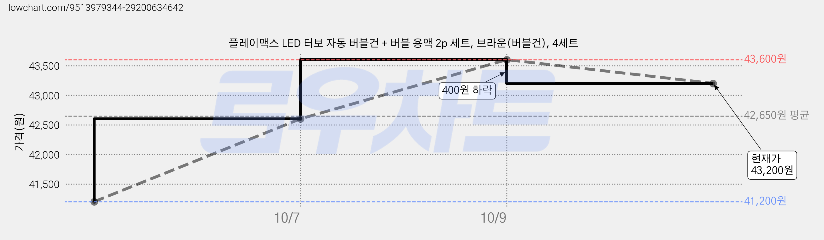 플레이맥스 LED 터보 자동 버블건 + 버블 용액 2p 세트, 브라운(버블건), 4세트 가격 변동 차트, 현재가 43,200원, 관측 최저가 41,200원