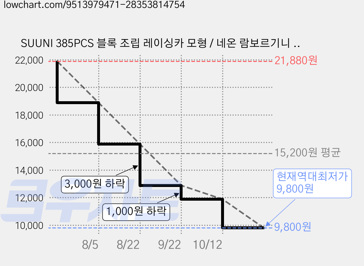 SUUNI 385PCS 블록 조립 레이싱카 모형 / 네온 람보르기니 스타일 블록카 / 남자아이 교육용 장난감 선물, 1개 가격 변동 차트, 현재가 9,800원, 역대최저가
