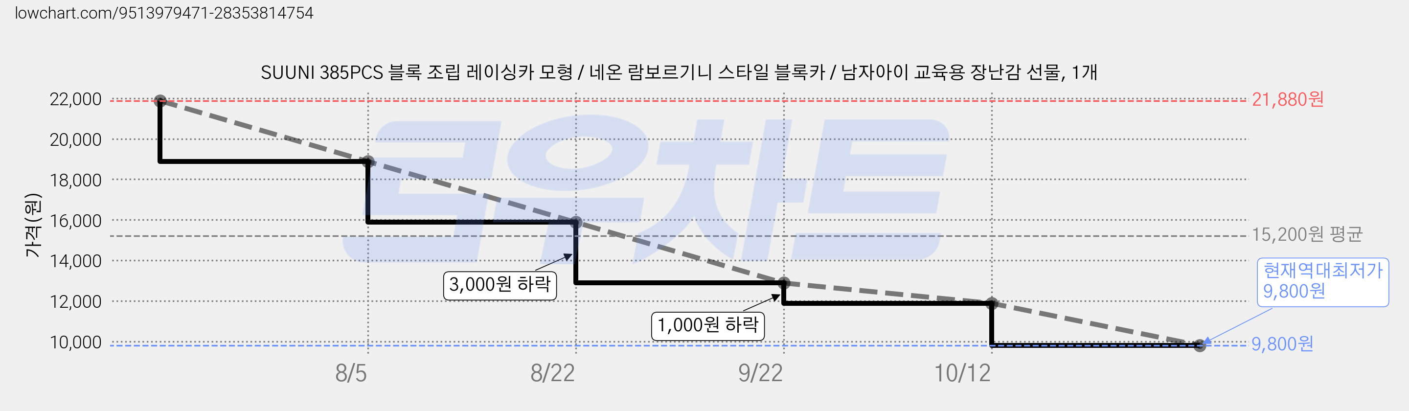 SUUNI 385PCS 블록 조립 레이싱카 모형 / 네온 람보르기니 스타일 블록카 / 남자아이 교육용 장난감 선물, 1개 가격 변동 차트, 현재가 9,800원, 역대최저가