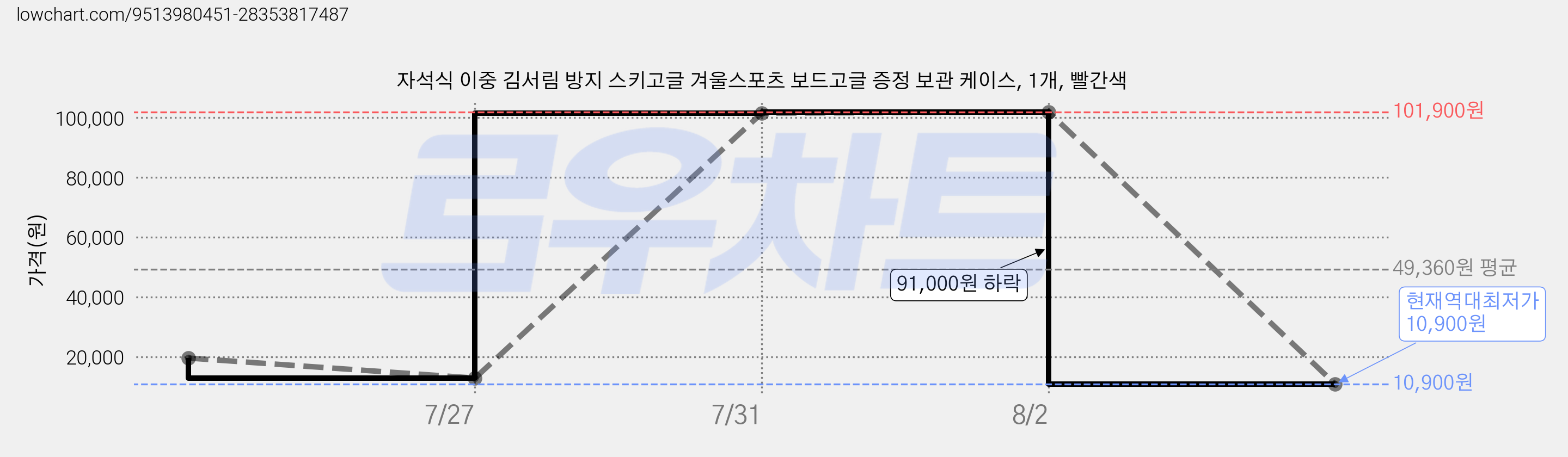 자석식 이중 김서림 방지 스키고글 겨울스포츠 보드고글 증정 보관 케이스, 1개, 빨간색 가격 변동 차트, 현재가 10,900원, 역대최저가