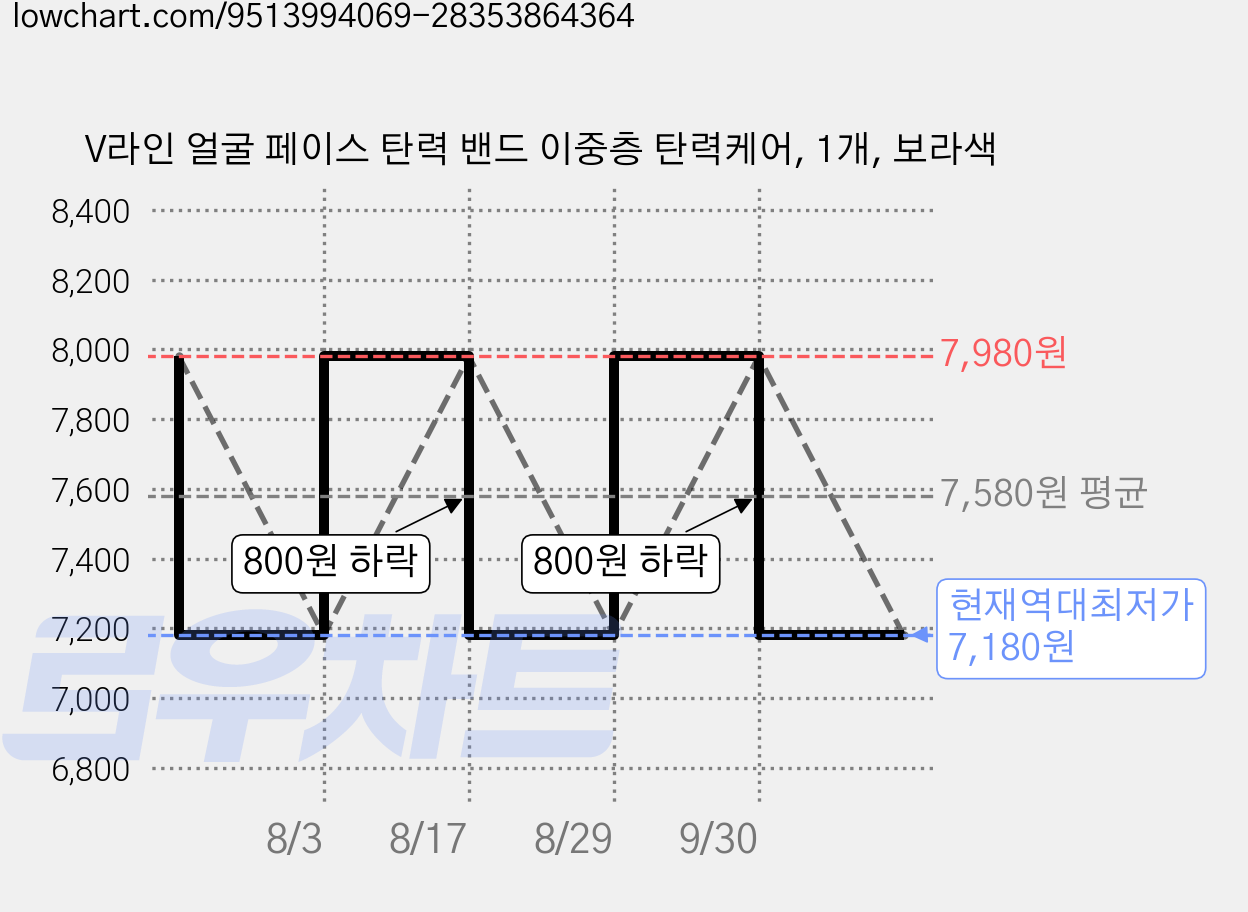 V라인 얼굴 페이스 탄력 밴드 이중층 탄력케어, 1개, 보라색 가격 변동 차트, 현재가 7,180원, 역대최저가