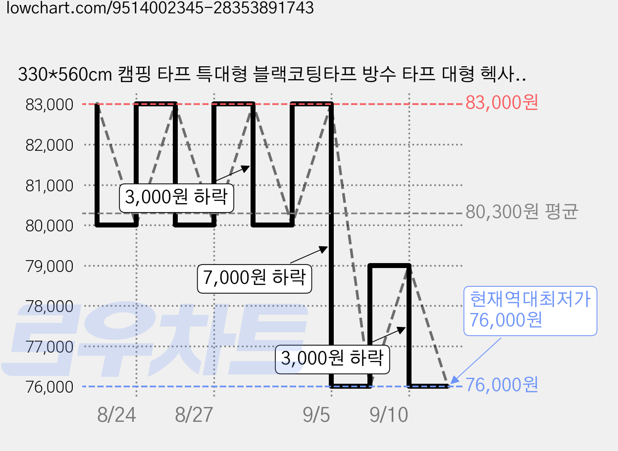 330*560cm 캠핑 타프 특대형 블랙코팅타프 방수 타프 대형 헥사타프, 아이보리+블랙 코팅 가격 변동 차트, 현재가 76,000원, 역대최저가