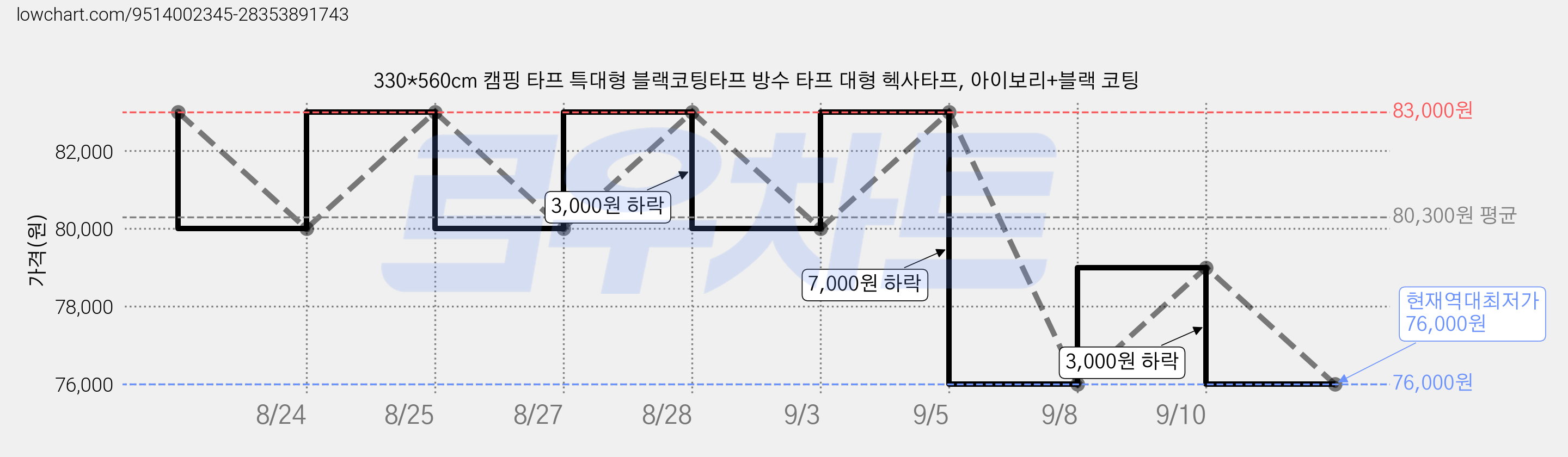 330*560cm 캠핑 타프 특대형 블랙코팅타프 방수 타프 대형 헥사타프, 아이보리+블랙 코팅 가격 변동 차트, 현재가 76,000원, 역대최저가
