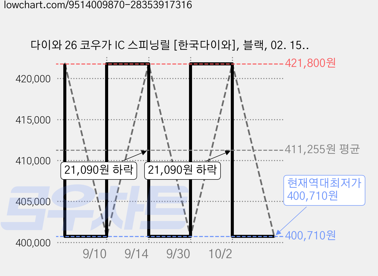 다이와 26 코우가 IC 스피닝릴 [한국다이와], 블랙, 02. 150PL 가격 변동 차트, 현재가 400,710원, 역대최저가