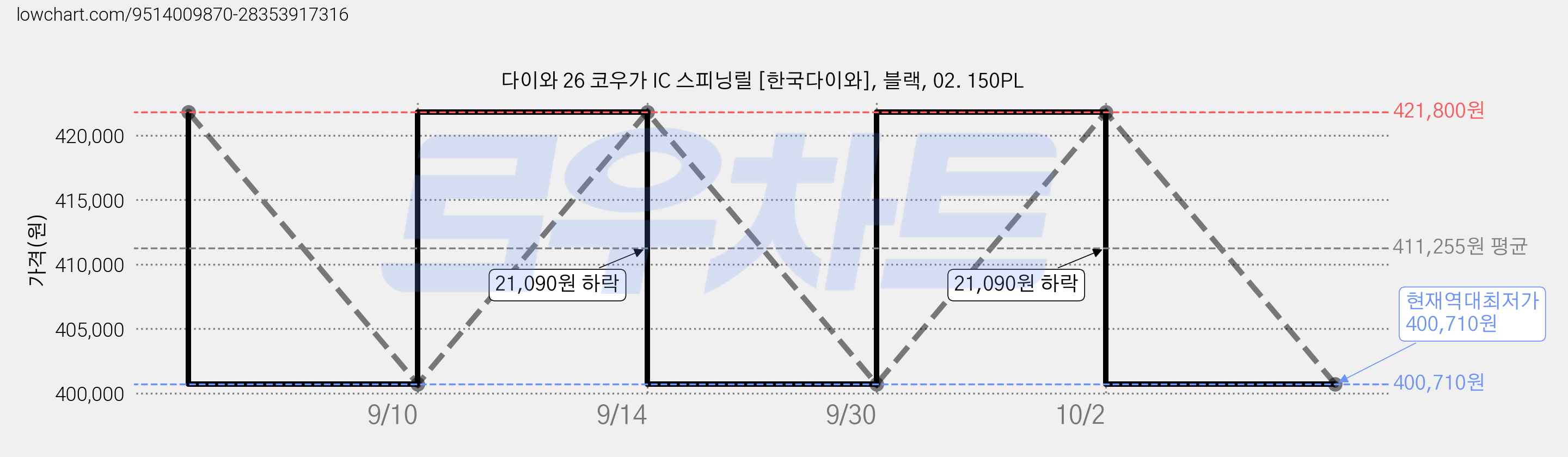 다이와 26 코우가 IC 스피닝릴 [한국다이와], 블랙, 02. 150PL 가격 변동 차트, 현재가 400,710원, 역대최저가