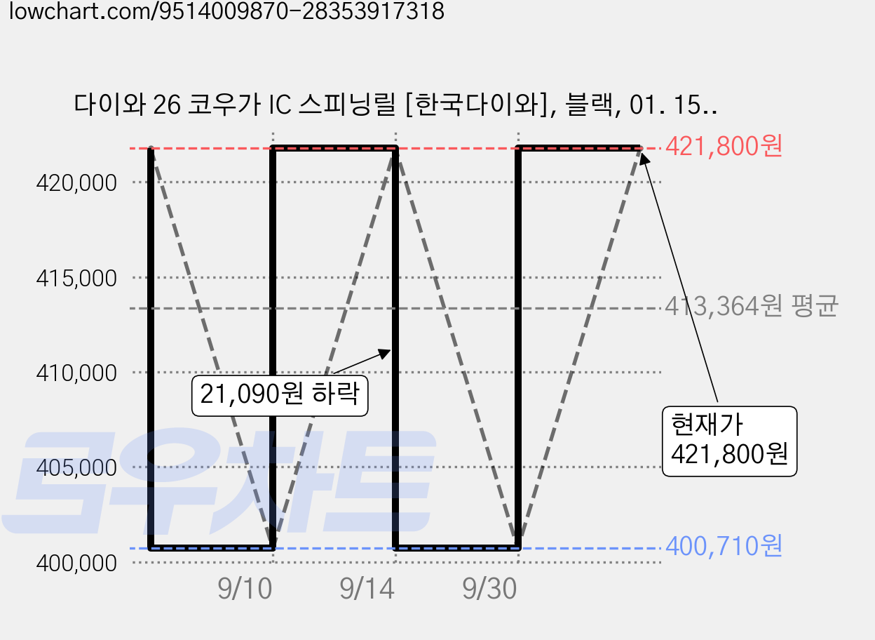 다이와 26 코우가 IC 스피닝릴 [한국다이와], 블랙, 01. 150P 가격 변동 차트, 현재가 400,710원, 역대최저가
