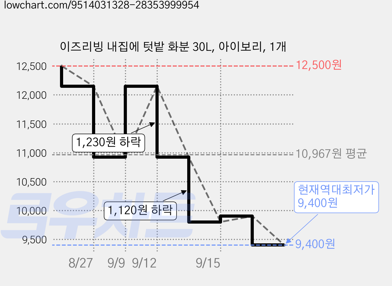 이즈리빙 내집에 텃밭 화분 30L, 아이보리, 1개 가격 변동 차트, 현재가 9,400원, 역대최저가