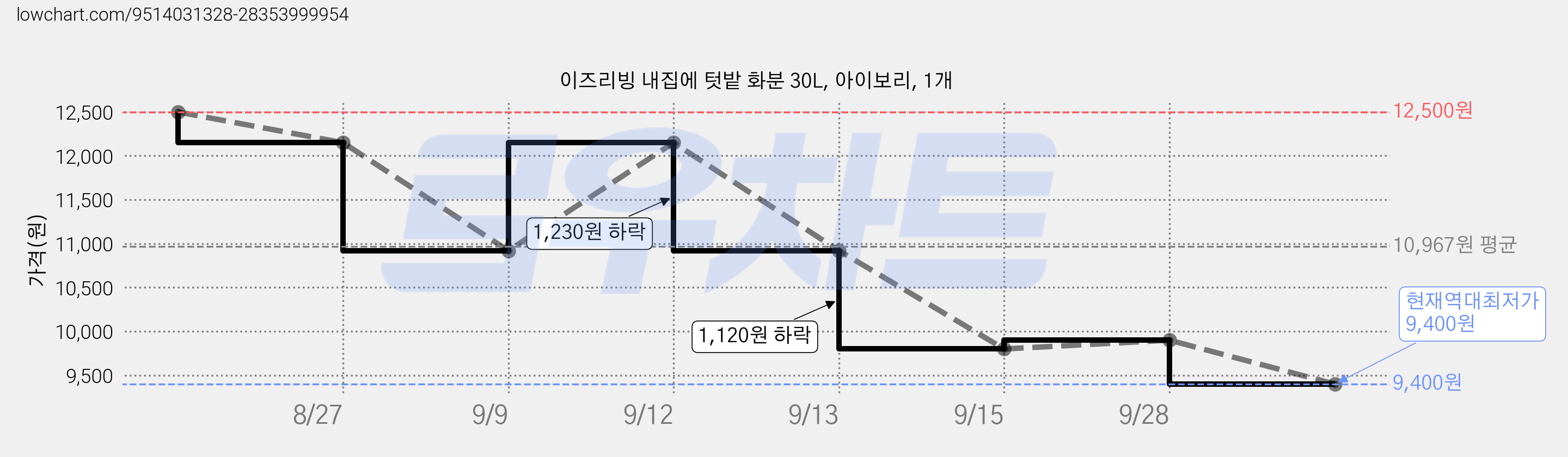이즈리빙 내집에 텃밭 화분 30L, 아이보리, 1개 가격 변동 차트, 현재가 9,400원, 역대최저가