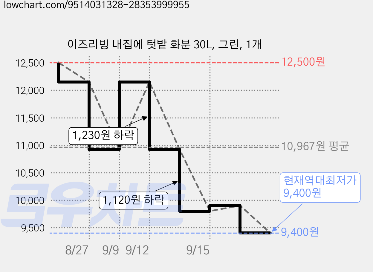 이즈리빙 내집에 텃밭 화분 30L, 그린, 1개 가격 변동 차트, 현재가 9,400원, 역대최저가