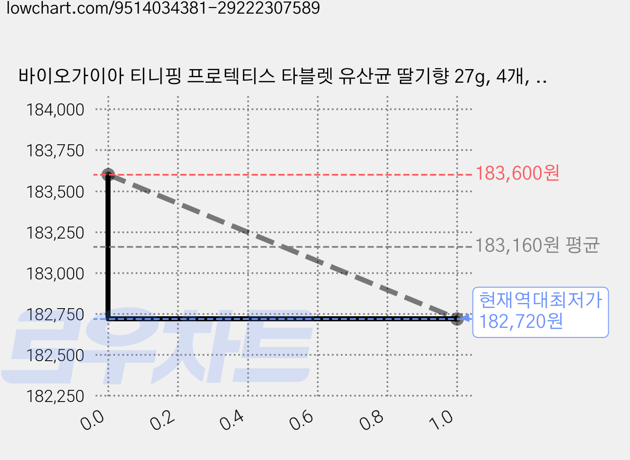 바이오가이아 티니핑 프로텍티스 타블렛 유산균 딸기향 27g, 4개, 60정 가격 변동 차트, 현재가 182,720원, 역대최저가