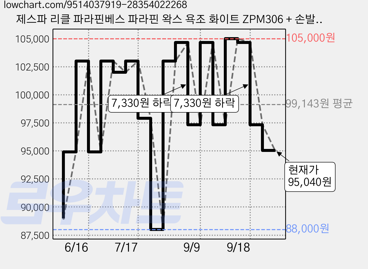 제스파 리클 파라핀베스 파라핀 왁스 욕조 화이트 ZPM306 + 손발 보온 커버 + 보온비닐, 1세트 가격 변동 차트, 현재가 95,040원, 관측 최저가 85,410원