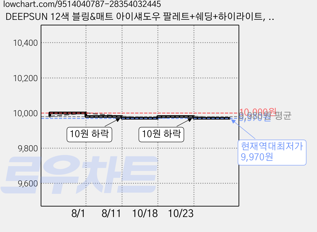 DEEPSUN 12색 블링&매트 아이섀도우 팔레트+쉐딩+하이라이트, 1개, 09# 피치 애플 가격 변동 차트, 현재가 9,970원, 역대최저가