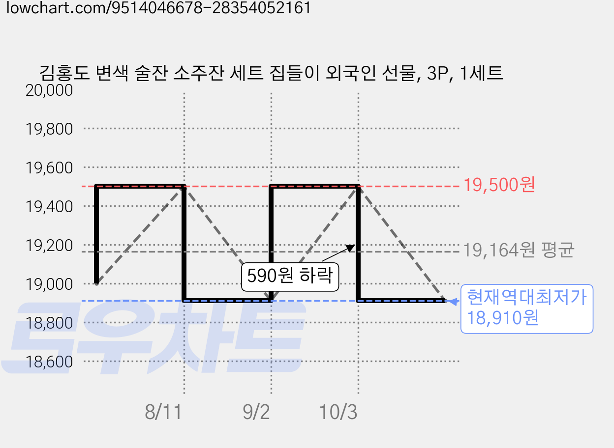 김홍도 변색 술잔 소주잔 세트 집들이 외국인 선물, 3P, 1세트 가격 변동 차트, 현재가 18,910원, 역대최저가