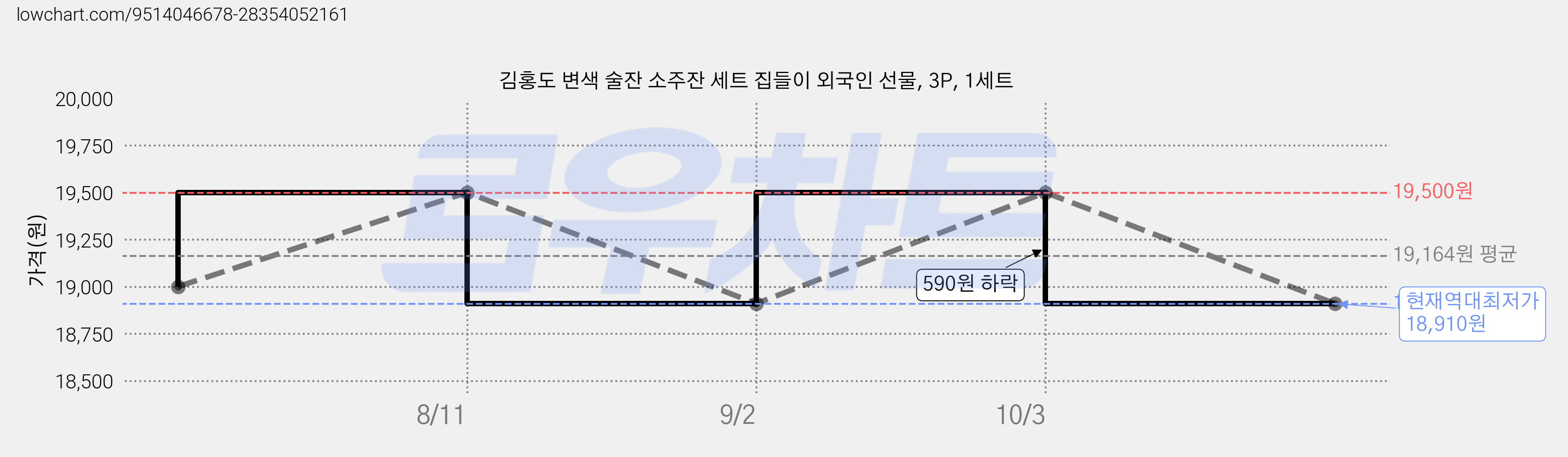 김홍도 변색 술잔 소주잔 세트 집들이 외국인 선물, 3P, 1세트 가격 변동 차트, 현재가 18,910원, 역대최저가